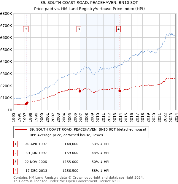 89, SOUTH COAST ROAD, PEACEHAVEN, BN10 8QT: Price paid vs HM Land Registry's House Price Index