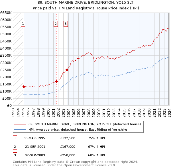 89, SOUTH MARINE DRIVE, BRIDLINGTON, YO15 3LT: Price paid vs HM Land Registry's House Price Index