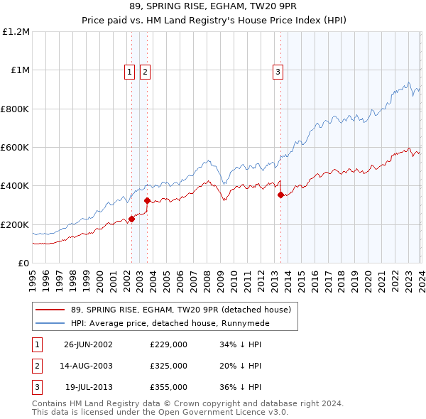 89, SPRING RISE, EGHAM, TW20 9PR: Price paid vs HM Land Registry's House Price Index