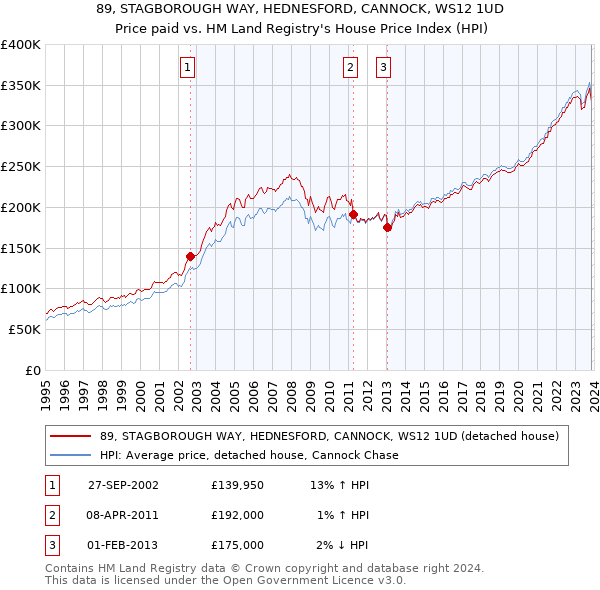 89, STAGBOROUGH WAY, HEDNESFORD, CANNOCK, WS12 1UD: Price paid vs HM Land Registry's House Price Index
