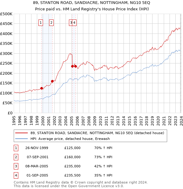 89, STANTON ROAD, SANDIACRE, NOTTINGHAM, NG10 5EQ: Price paid vs HM Land Registry's House Price Index