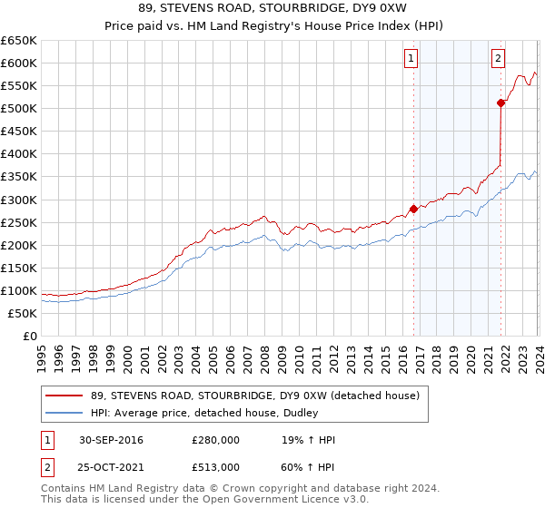89, STEVENS ROAD, STOURBRIDGE, DY9 0XW: Price paid vs HM Land Registry's House Price Index