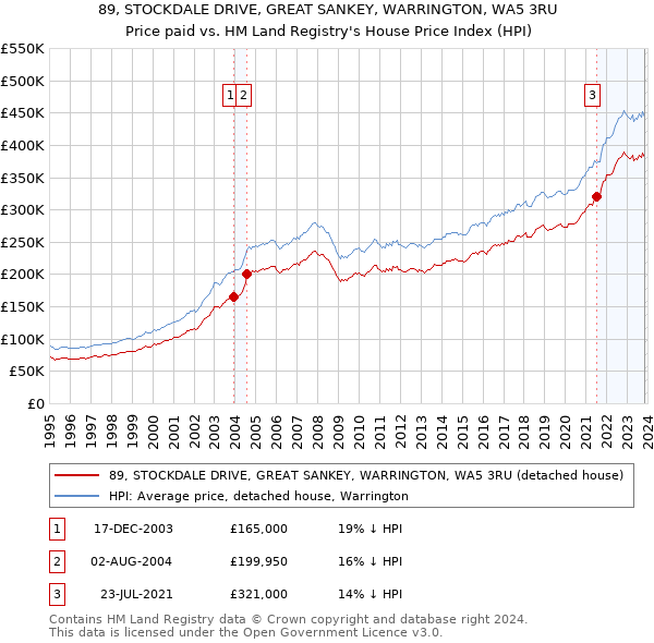 89, STOCKDALE DRIVE, GREAT SANKEY, WARRINGTON, WA5 3RU: Price paid vs HM Land Registry's House Price Index