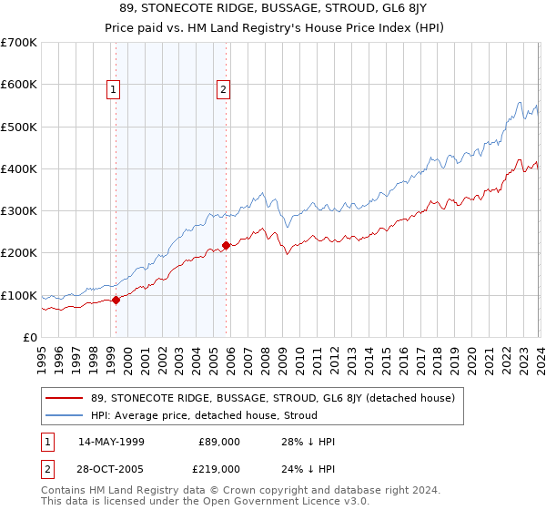 89, STONECOTE RIDGE, BUSSAGE, STROUD, GL6 8JY: Price paid vs HM Land Registry's House Price Index