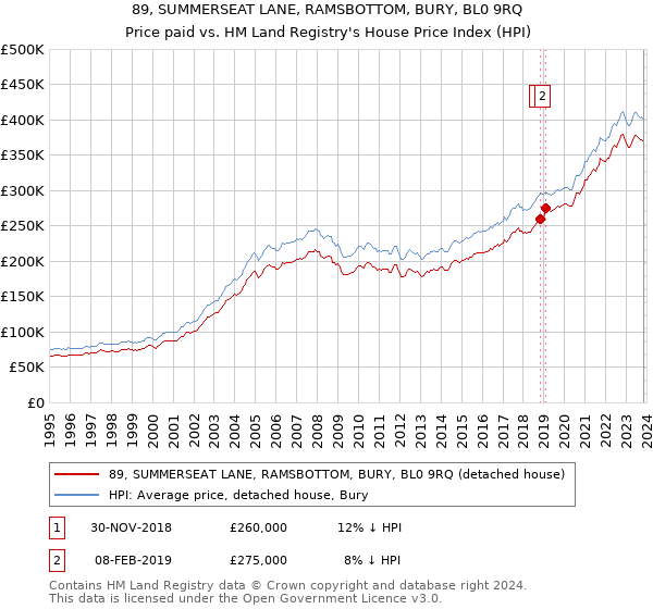 89, SUMMERSEAT LANE, RAMSBOTTOM, BURY, BL0 9RQ: Price paid vs HM Land Registry's House Price Index
