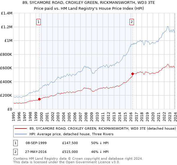 89, SYCAMORE ROAD, CROXLEY GREEN, RICKMANSWORTH, WD3 3TE: Price paid vs HM Land Registry's House Price Index