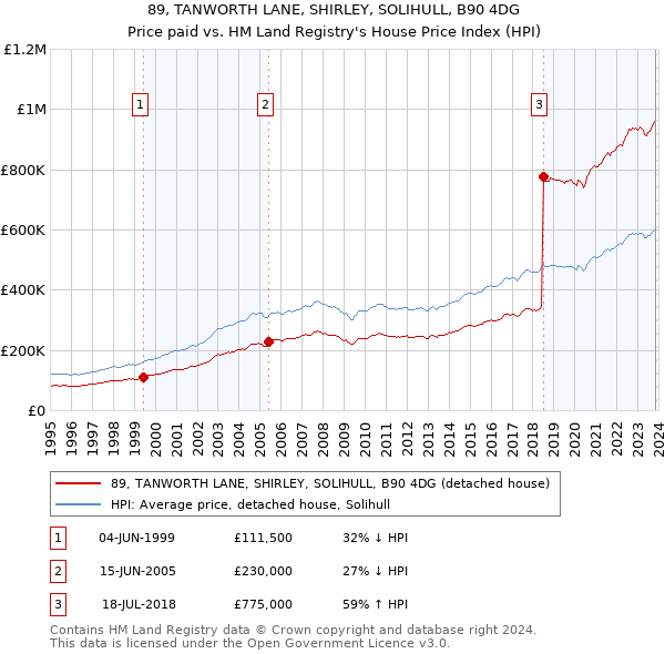 89, TANWORTH LANE, SHIRLEY, SOLIHULL, B90 4DG: Price paid vs HM Land Registry's House Price Index