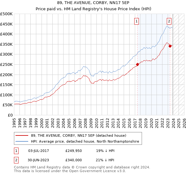 89, THE AVENUE, CORBY, NN17 5EP: Price paid vs HM Land Registry's House Price Index