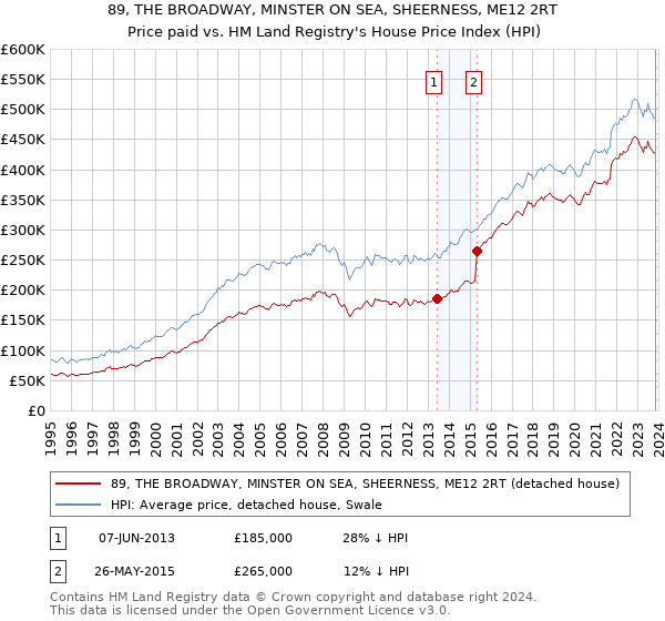 89, THE BROADWAY, MINSTER ON SEA, SHEERNESS, ME12 2RT: Price paid vs HM Land Registry's House Price Index