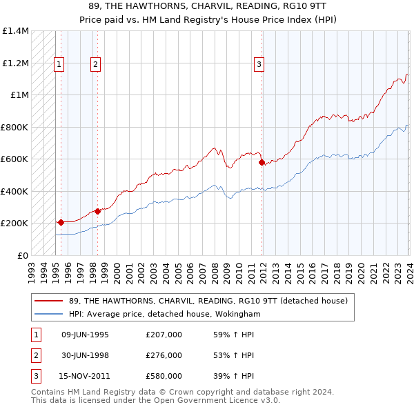 89, THE HAWTHORNS, CHARVIL, READING, RG10 9TT: Price paid vs HM Land Registry's House Price Index