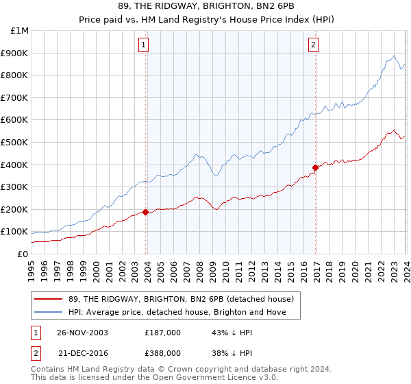 89, THE RIDGWAY, BRIGHTON, BN2 6PB: Price paid vs HM Land Registry's House Price Index