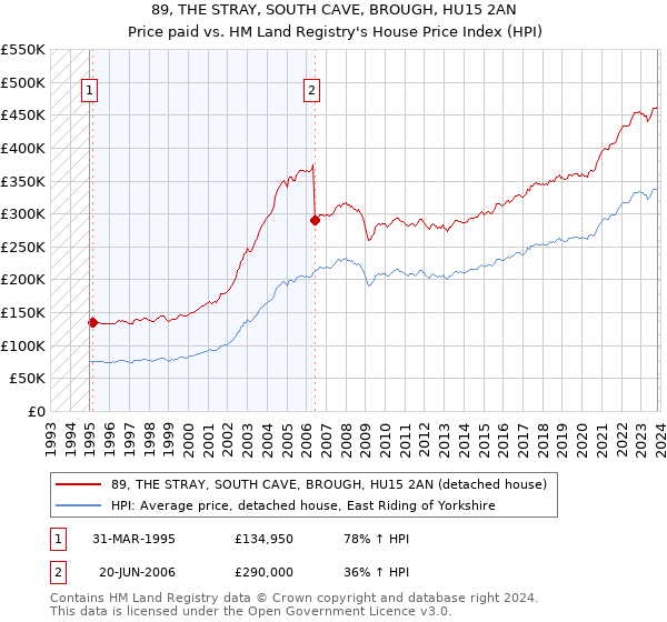89, THE STRAY, SOUTH CAVE, BROUGH, HU15 2AN: Price paid vs HM Land Registry's House Price Index