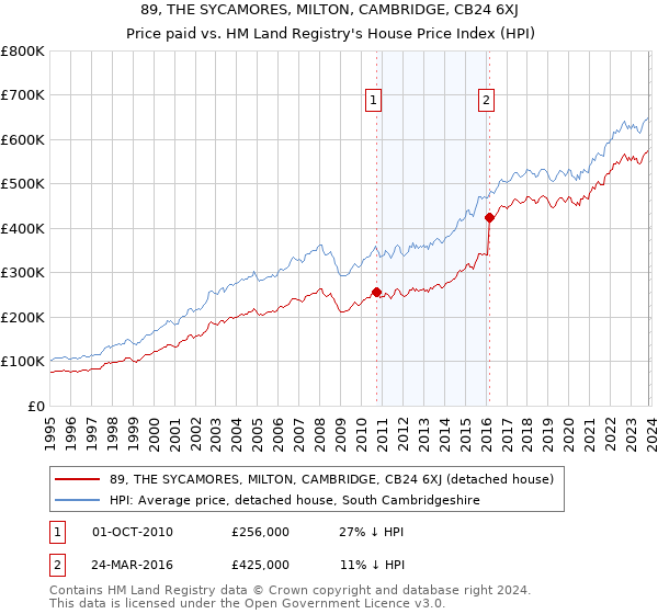 89, THE SYCAMORES, MILTON, CAMBRIDGE, CB24 6XJ: Price paid vs HM Land Registry's House Price Index