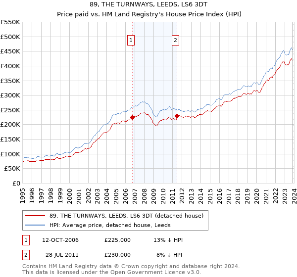 89, THE TURNWAYS, LEEDS, LS6 3DT: Price paid vs HM Land Registry's House Price Index