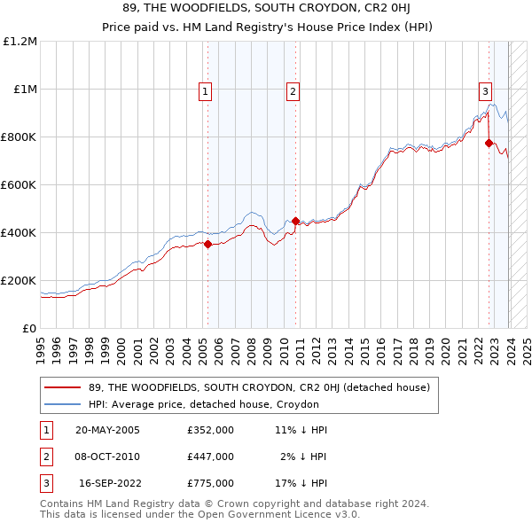89, THE WOODFIELDS, SOUTH CROYDON, CR2 0HJ: Price paid vs HM Land Registry's House Price Index