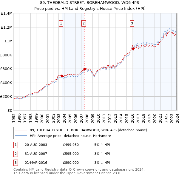 89, THEOBALD STREET, BOREHAMWOOD, WD6 4PS: Price paid vs HM Land Registry's House Price Index