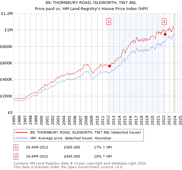 89, THORNBURY ROAD, ISLEWORTH, TW7 4NL: Price paid vs HM Land Registry's House Price Index