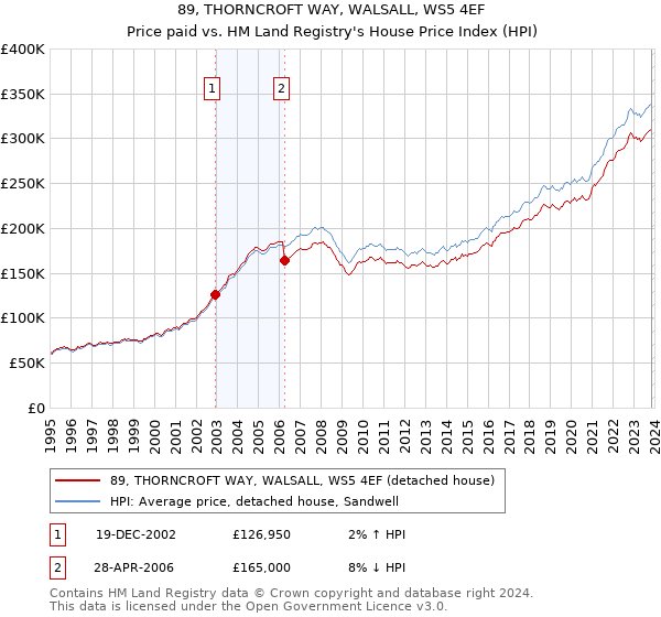 89, THORNCROFT WAY, WALSALL, WS5 4EF: Price paid vs HM Land Registry's House Price Index