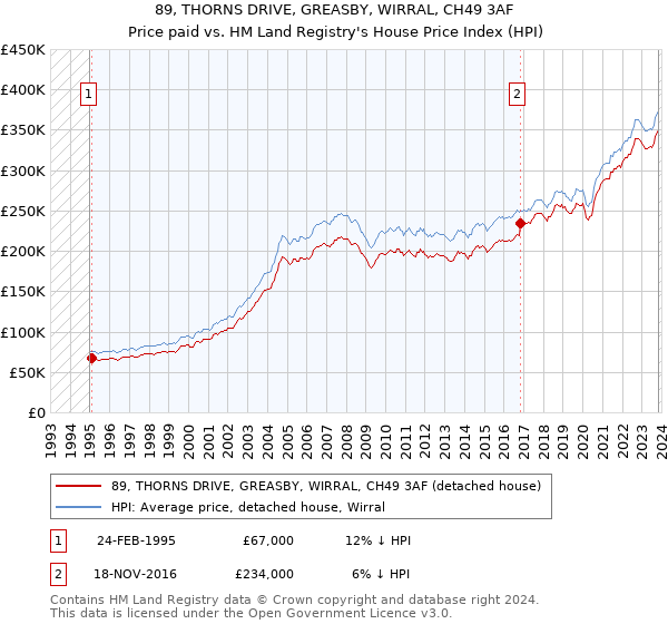 89, THORNS DRIVE, GREASBY, WIRRAL, CH49 3AF: Price paid vs HM Land Registry's House Price Index