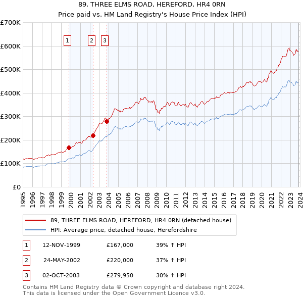 89, THREE ELMS ROAD, HEREFORD, HR4 0RN: Price paid vs HM Land Registry's House Price Index