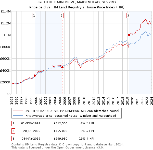 89, TITHE BARN DRIVE, MAIDENHEAD, SL6 2DD: Price paid vs HM Land Registry's House Price Index