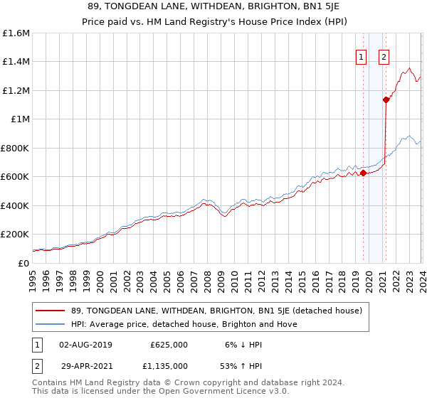 89, TONGDEAN LANE, WITHDEAN, BRIGHTON, BN1 5JE: Price paid vs HM Land Registry's House Price Index