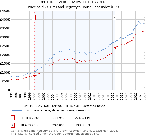 89, TORC AVENUE, TAMWORTH, B77 3ER: Price paid vs HM Land Registry's House Price Index