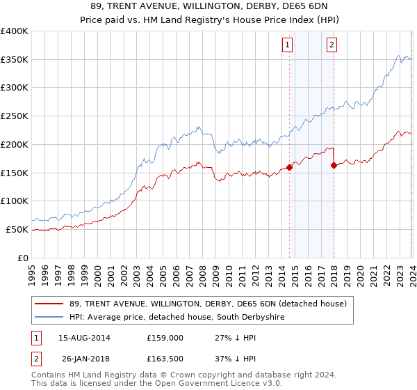 89, TRENT AVENUE, WILLINGTON, DERBY, DE65 6DN: Price paid vs HM Land Registry's House Price Index