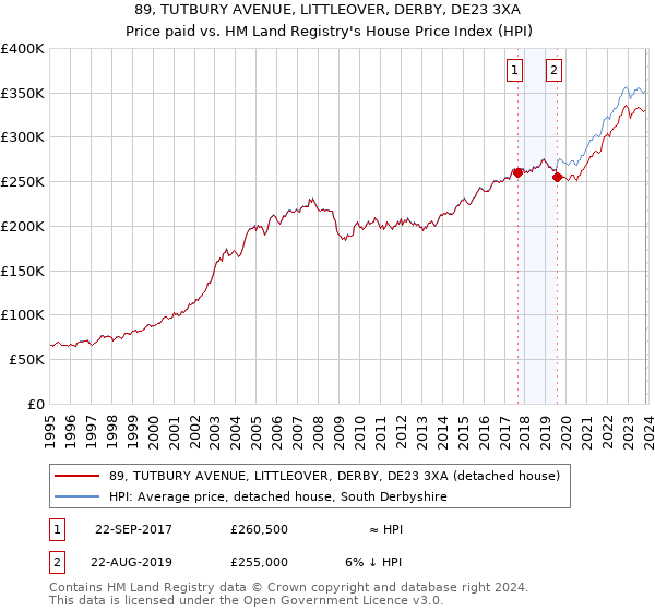 89, TUTBURY AVENUE, LITTLEOVER, DERBY, DE23 3XA: Price paid vs HM Land Registry's House Price Index