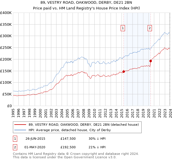 89, VESTRY ROAD, OAKWOOD, DERBY, DE21 2BN: Price paid vs HM Land Registry's House Price Index