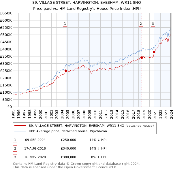 89, VILLAGE STREET, HARVINGTON, EVESHAM, WR11 8NQ: Price paid vs HM Land Registry's House Price Index