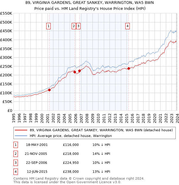 89, VIRGINIA GARDENS, GREAT SANKEY, WARRINGTON, WA5 8WN: Price paid vs HM Land Registry's House Price Index