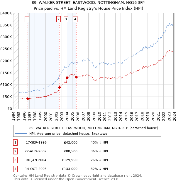 89, WALKER STREET, EASTWOOD, NOTTINGHAM, NG16 3FP: Price paid vs HM Land Registry's House Price Index