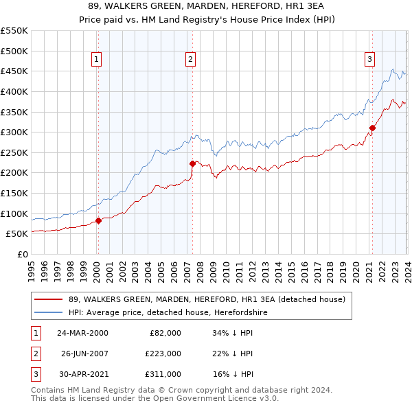 89, WALKERS GREEN, MARDEN, HEREFORD, HR1 3EA: Price paid vs HM Land Registry's House Price Index