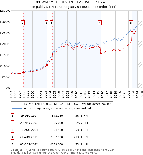 89, WALKMILL CRESCENT, CARLISLE, CA1 2WF: Price paid vs HM Land Registry's House Price Index