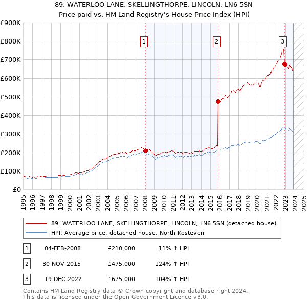 89, WATERLOO LANE, SKELLINGTHORPE, LINCOLN, LN6 5SN: Price paid vs HM Land Registry's House Price Index