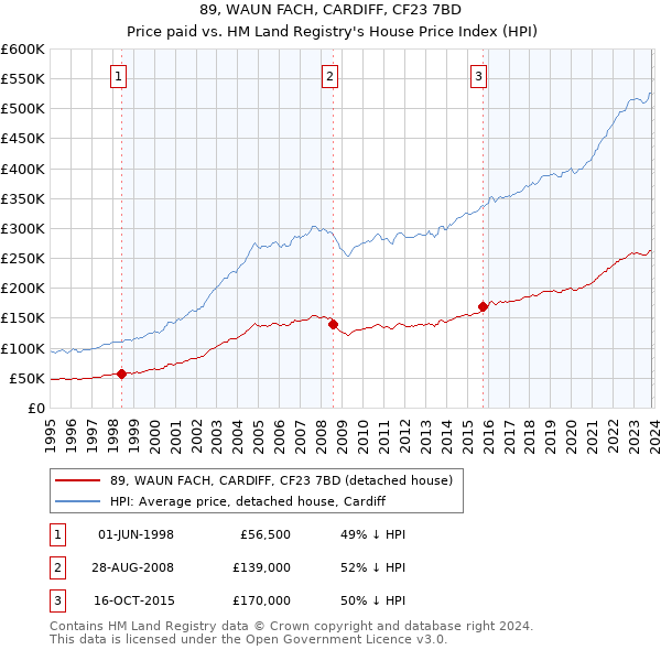 89, WAUN FACH, CARDIFF, CF23 7BD: Price paid vs HM Land Registry's House Price Index