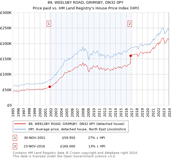 89, WEELSBY ROAD, GRIMSBY, DN32 0PY: Price paid vs HM Land Registry's House Price Index