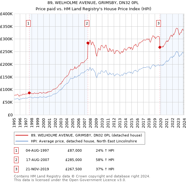 89, WELHOLME AVENUE, GRIMSBY, DN32 0PL: Price paid vs HM Land Registry's House Price Index