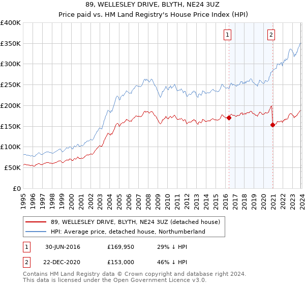 89, WELLESLEY DRIVE, BLYTH, NE24 3UZ: Price paid vs HM Land Registry's House Price Index