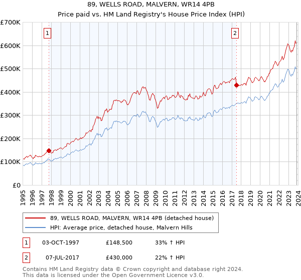 89, WELLS ROAD, MALVERN, WR14 4PB: Price paid vs HM Land Registry's House Price Index