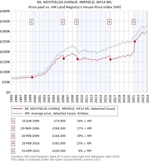 89, WESTFIELDS AVENUE, MIRFIELD, WF14 9PL: Price paid vs HM Land Registry's House Price Index
