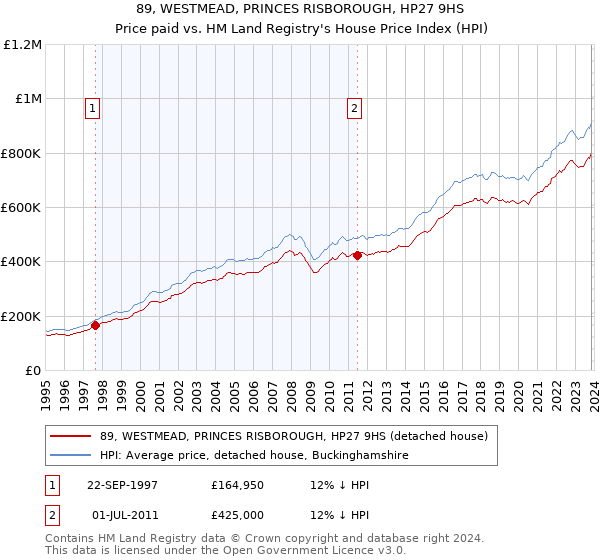 89, WESTMEAD, PRINCES RISBOROUGH, HP27 9HS: Price paid vs HM Land Registry's House Price Index