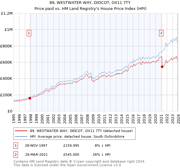89, WESTWATER WAY, DIDCOT, OX11 7TY: Price paid vs HM Land Registry's House Price Index