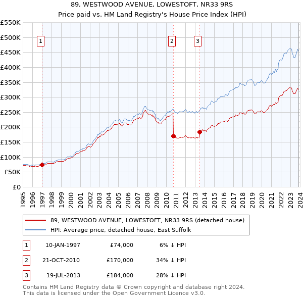 89, WESTWOOD AVENUE, LOWESTOFT, NR33 9RS: Price paid vs HM Land Registry's House Price Index