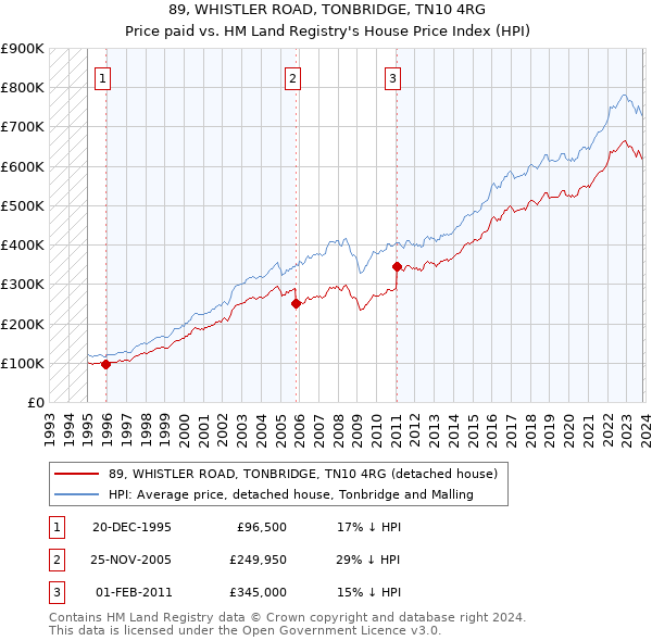 89, WHISTLER ROAD, TONBRIDGE, TN10 4RG: Price paid vs HM Land Registry's House Price Index