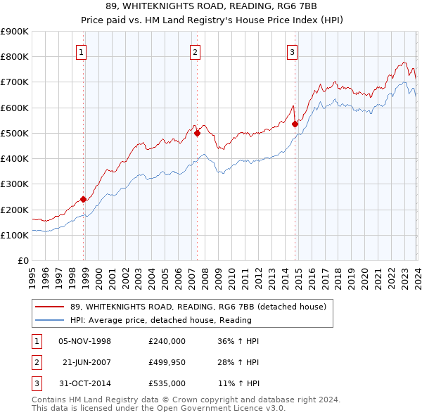 89, WHITEKNIGHTS ROAD, READING, RG6 7BB: Price paid vs HM Land Registry's House Price Index