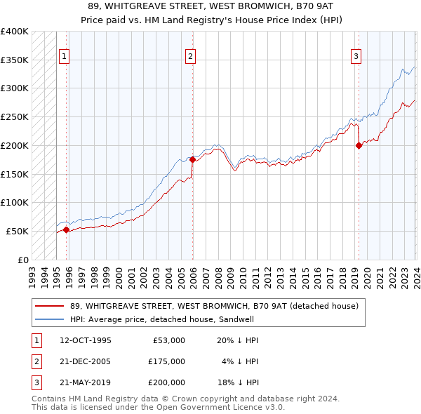 89, WHITGREAVE STREET, WEST BROMWICH, B70 9AT: Price paid vs HM Land Registry's House Price Index