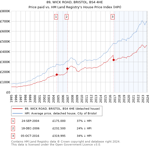 89, WICK ROAD, BRISTOL, BS4 4HE: Price paid vs HM Land Registry's House Price Index