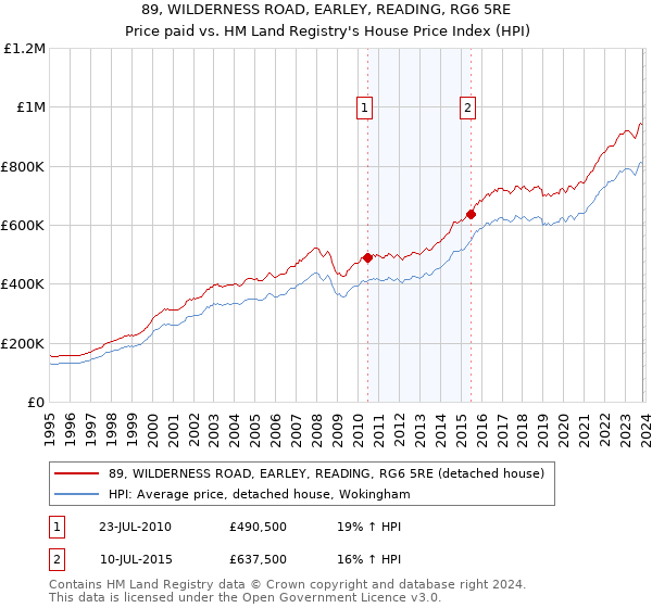 89, WILDERNESS ROAD, EARLEY, READING, RG6 5RE: Price paid vs HM Land Registry's House Price Index